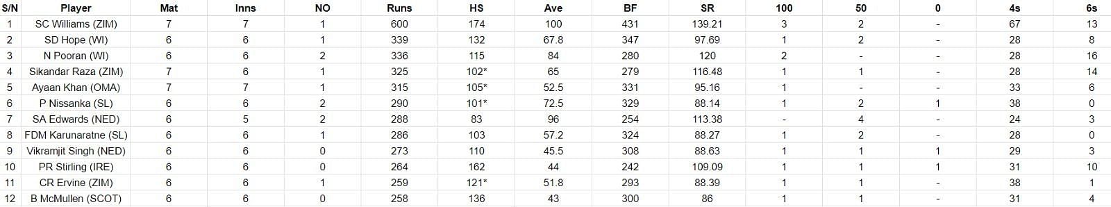 Most Runs list after the conclusion of Super Sixes Match 7